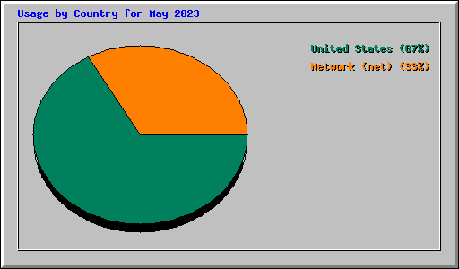 Usage by Country for May 2023