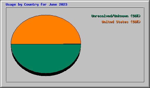 Usage by Country for June 2023