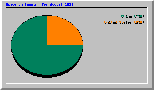 Usage by Country for August 2023