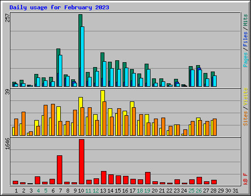Daily usage for February 2023