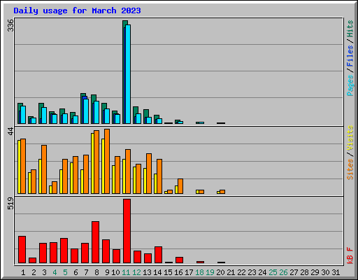 Daily usage for March 2023