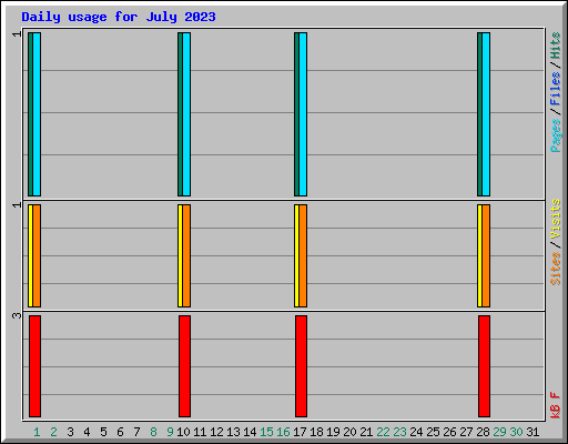 Daily usage for July 2023