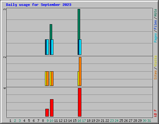 Daily usage for September 2023