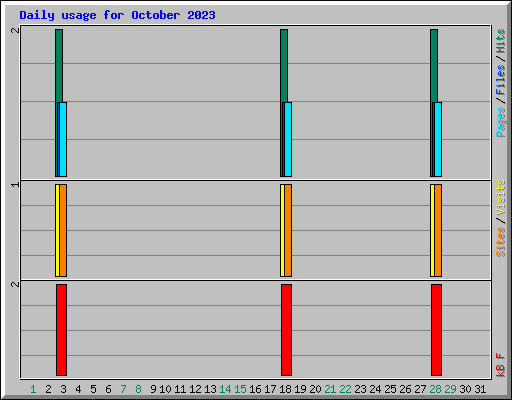 Daily usage for October 2023