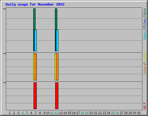 Daily usage for November 2023