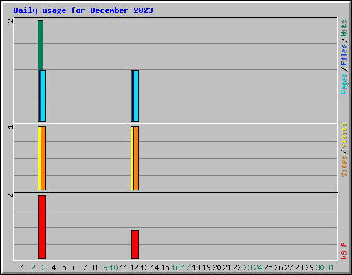 Daily usage for December 2023