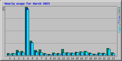 Hourly usage for March 2023