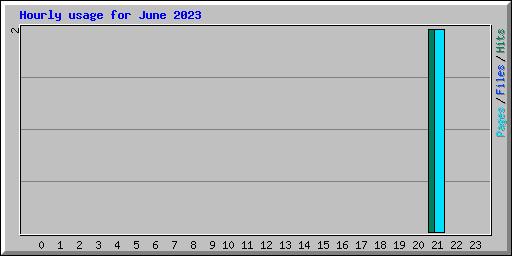 Hourly usage for June 2023