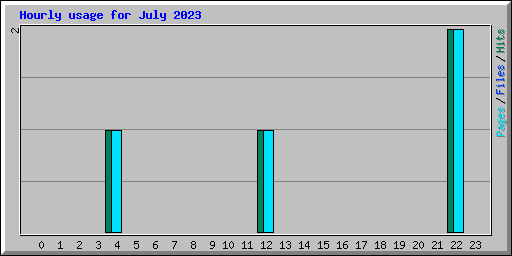 Hourly usage for July 2023