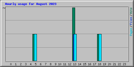 Hourly usage for August 2023