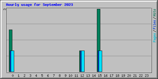 Hourly usage for September 2023