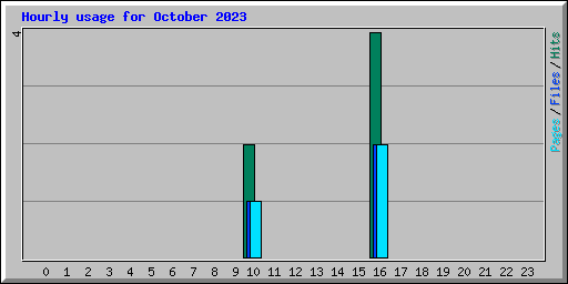Hourly usage for October 2023