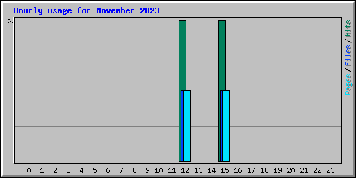 Hourly usage for November 2023