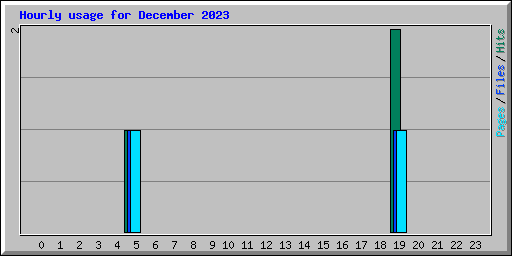 Hourly usage for December 2023