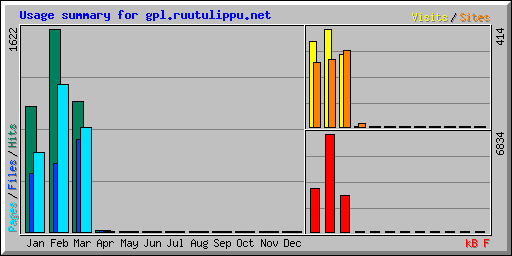 Usage summary for gpl.ruutulippu.net