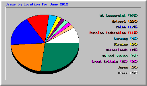 Usage by Location for June 2012