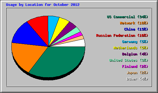 Usage by Location for October 2012