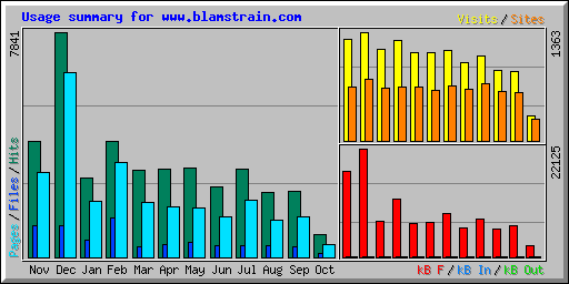 Usage summary for www.blamstrain.com
