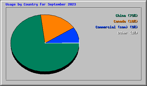 Usage by Country for September 2023