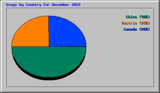Usage by Country for December 2023