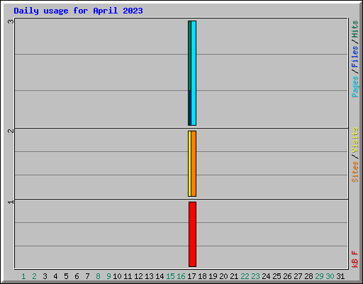 Daily usage for April 2023
