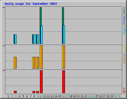 Daily usage for September 2023