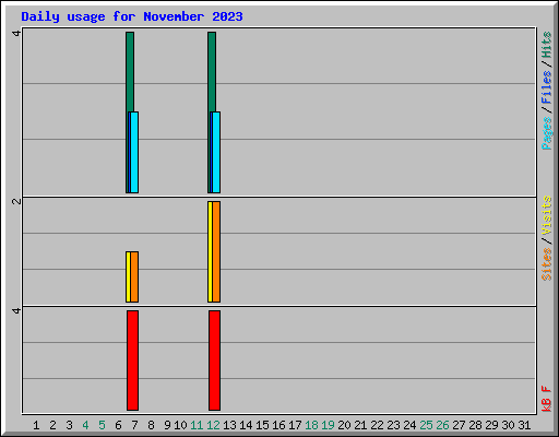 Daily usage for November 2023