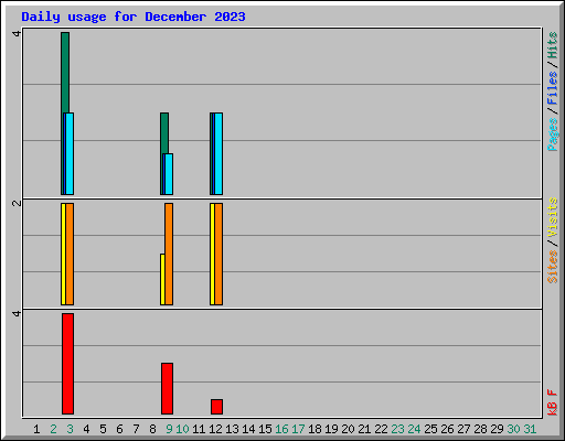 Daily usage for December 2023