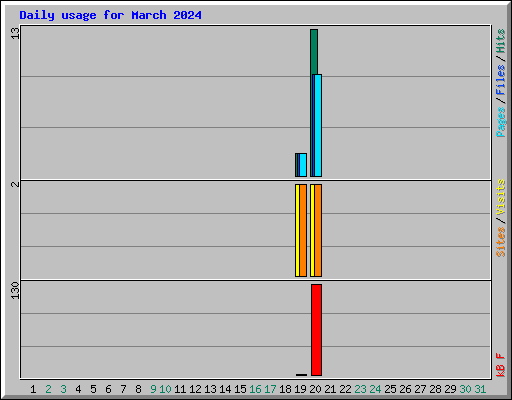 Daily usage for March 2024