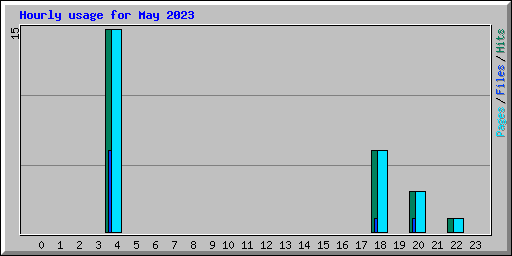 Hourly usage for May 2023