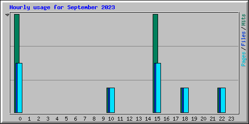 Hourly usage for September 2023