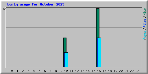 Hourly usage for October 2023