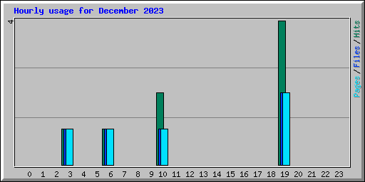 Hourly usage for December 2023