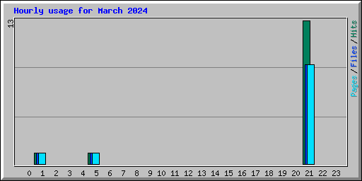 Hourly usage for March 2024