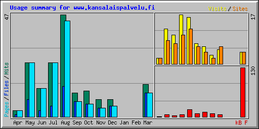 Usage summary for www.kansalaispalvelu.fi