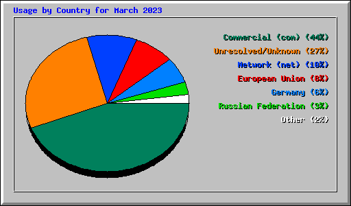 Usage by Country for March 2023