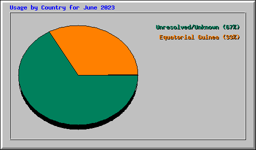 Usage by Country for June 2023