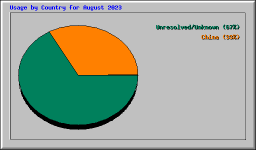 Usage by Country for August 2023