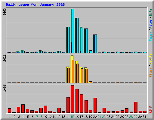 Daily usage for January 2023