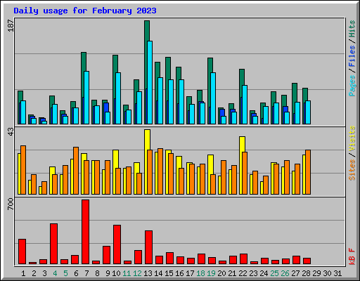 Daily usage for February 2023