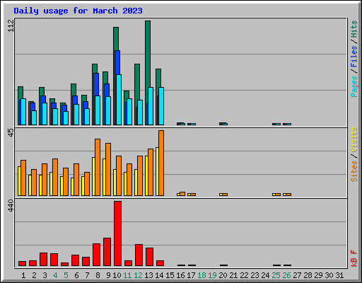 Daily usage for March 2023