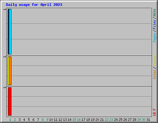 Daily usage for April 2023