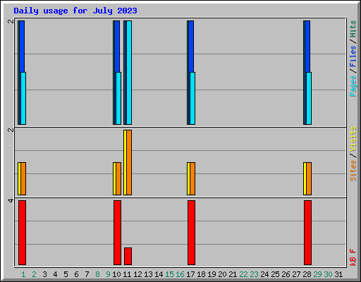 Daily usage for July 2023