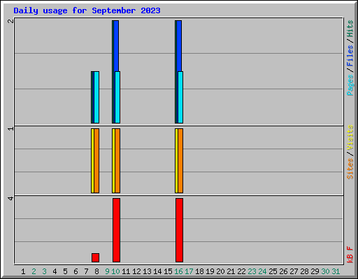 Daily usage for September 2023