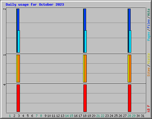 Daily usage for October 2023