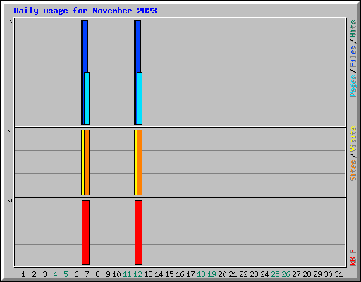 Daily usage for November 2023