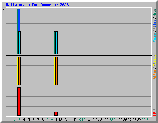 Daily usage for December 2023