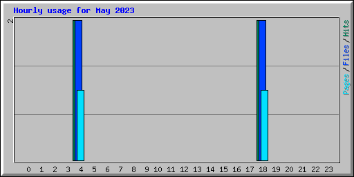 Hourly usage for May 2023