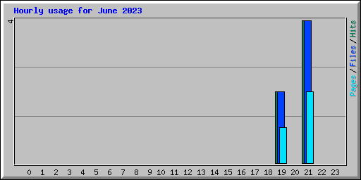 Hourly usage for June 2023