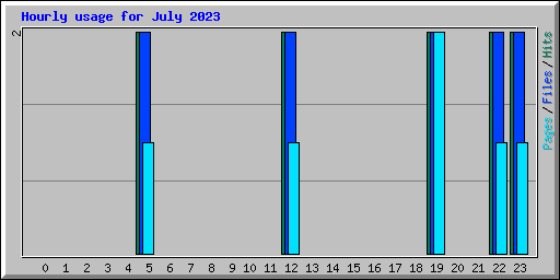 Hourly usage for July 2023